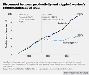 Американцы стали больше работать, но меньше получать