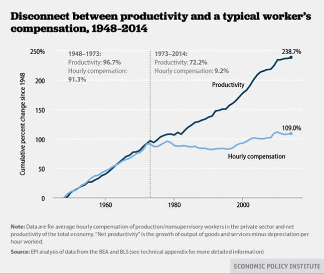 Американцы стали больше работать, но меньше получать
